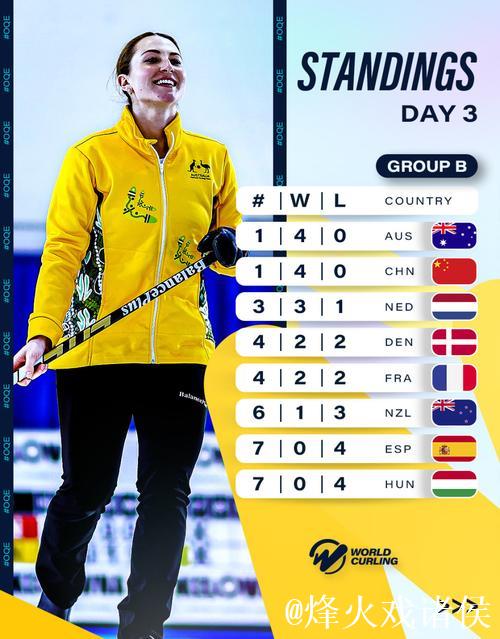 中国混双冰壶队7比4战胜丹麦,豪取四连捷 中国混双冰壶队7比4战胜丹麦,豪取四连捷
