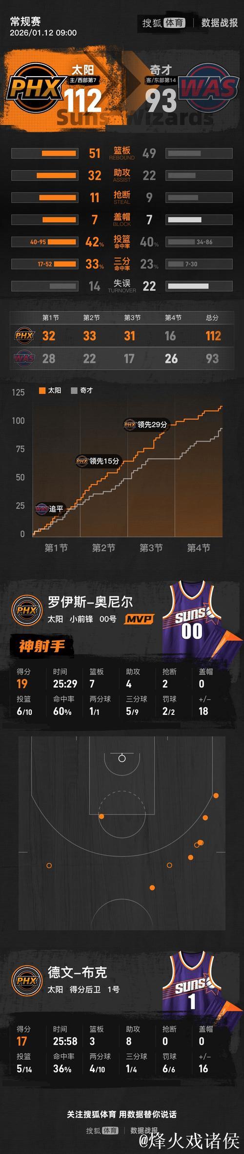 布克17+8狄龙16分 太阳19分优势击败奇才豪取三连胜