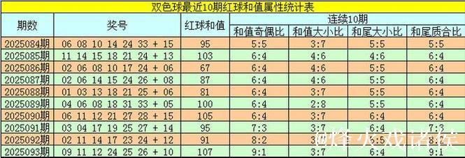 007期韬韬双色球预测：和尾大小解析与奖号推荐